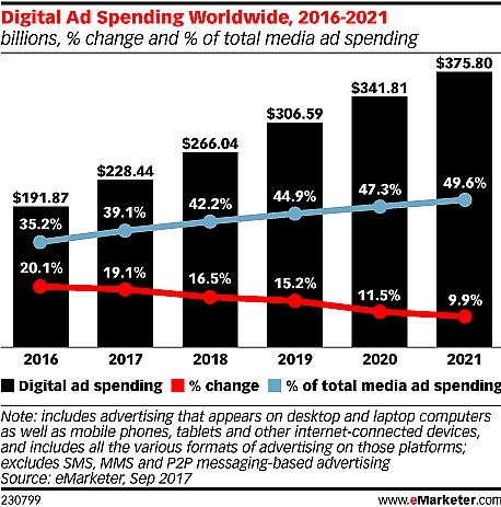 Расходы на digital