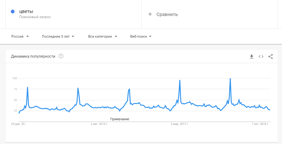 Сезонность Google Trends