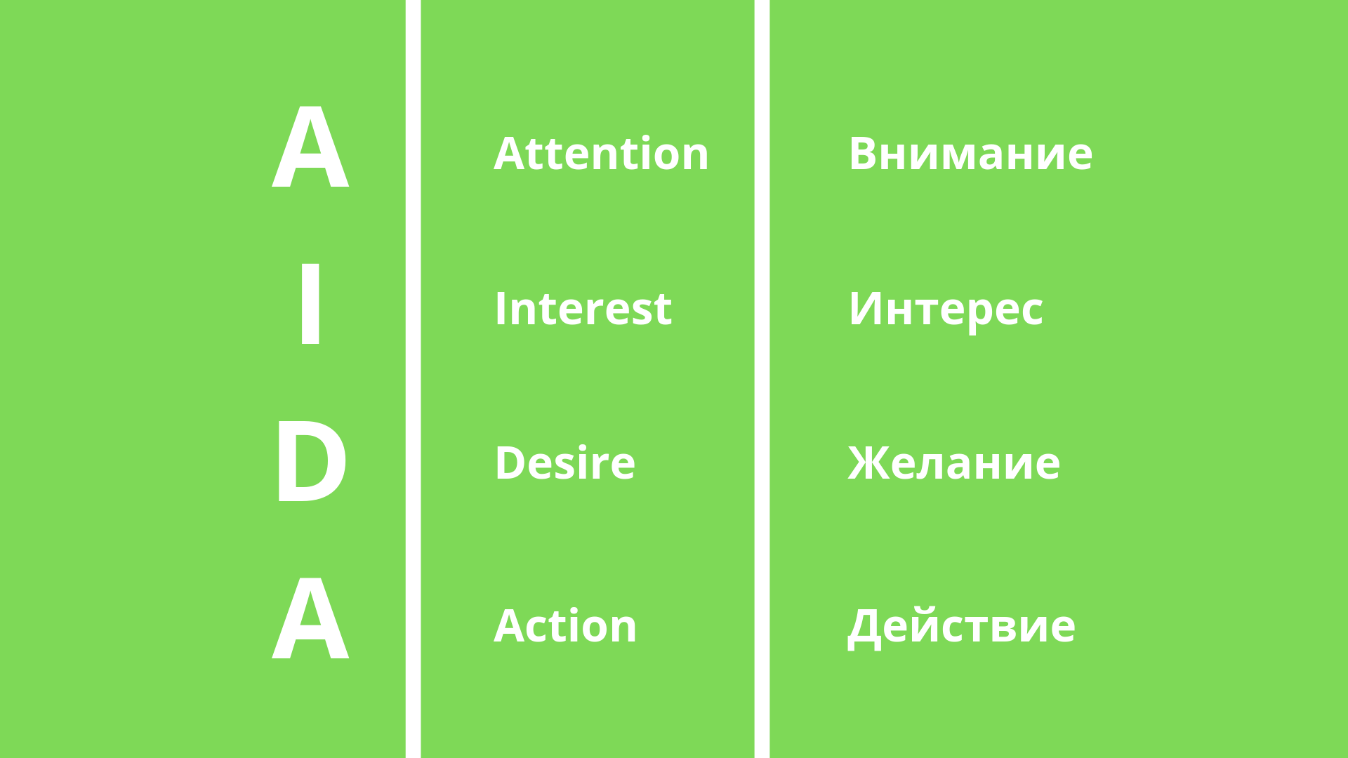AIDA: техника активных продаж