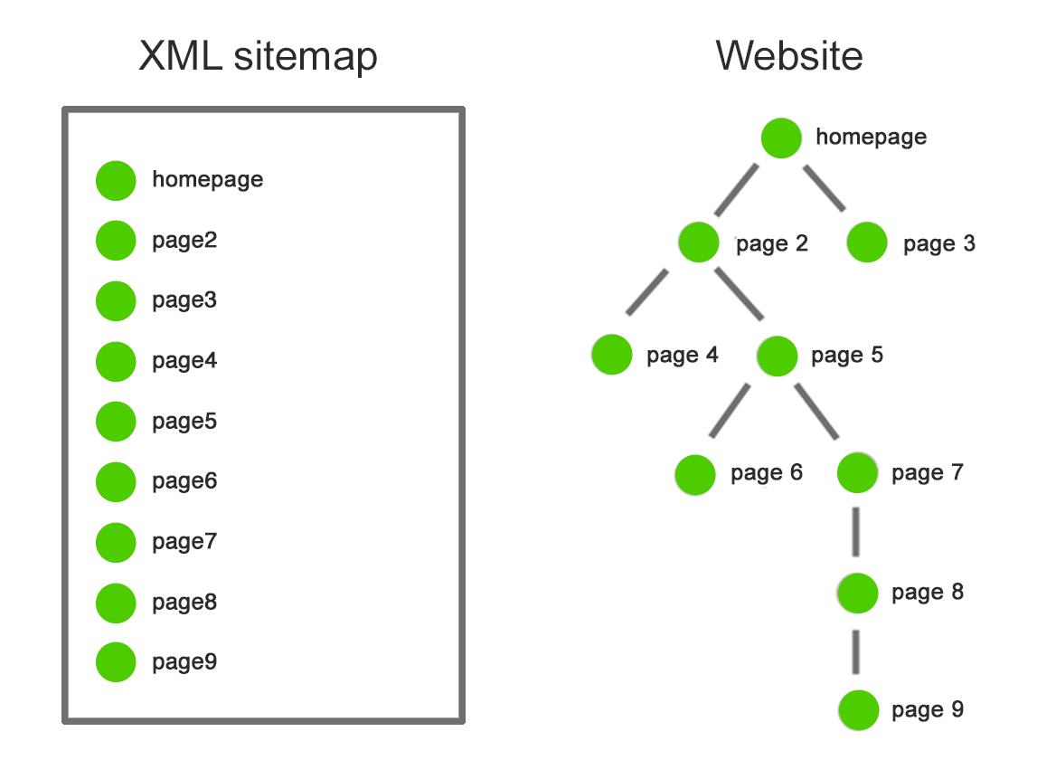 Структура XML Sitemap