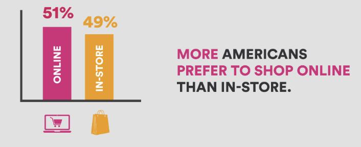 Более половины покупателей в США предпочитают интернет-магазины