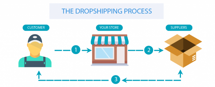 Дропшиппинг — это метод розничной торговли, при котором магазин не хранит продаваемые товары на складе