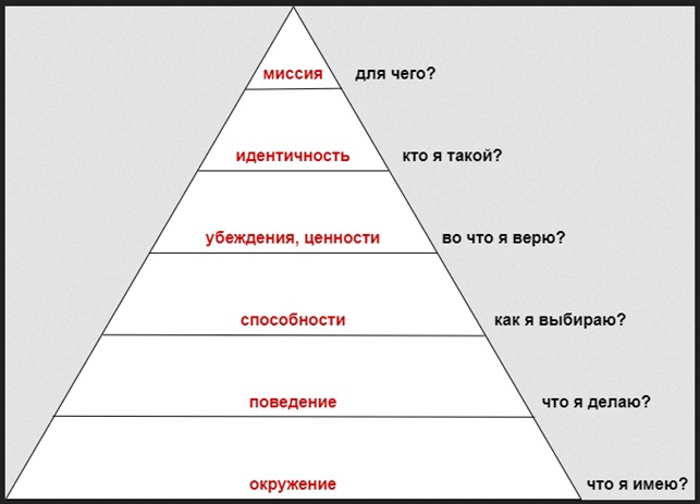 Пирамида Роберта Дилтса вопросы